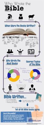 who wrote the most books in the bible and what is the significance of each book's authorship?